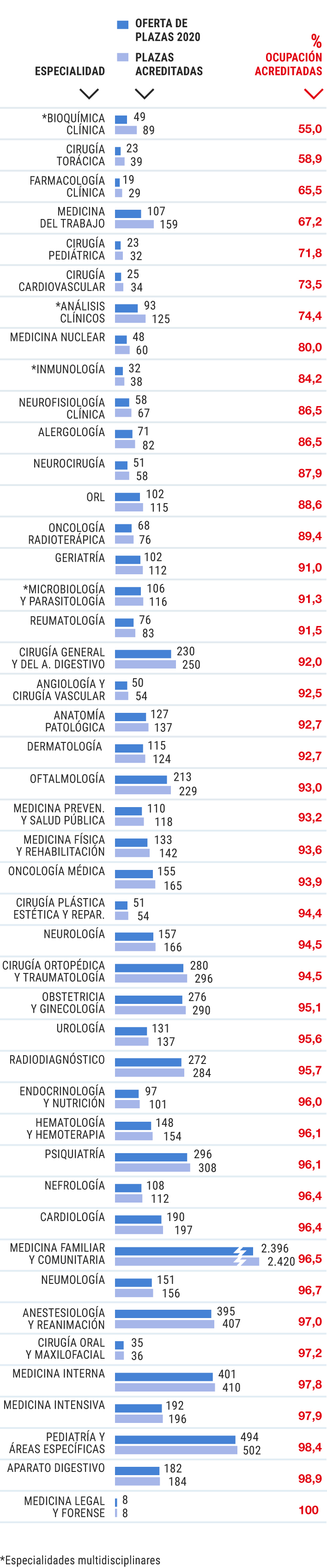 Comparativa de plazas ofertadas en 2022, plazas acreditadas y porcentaje de ocupación