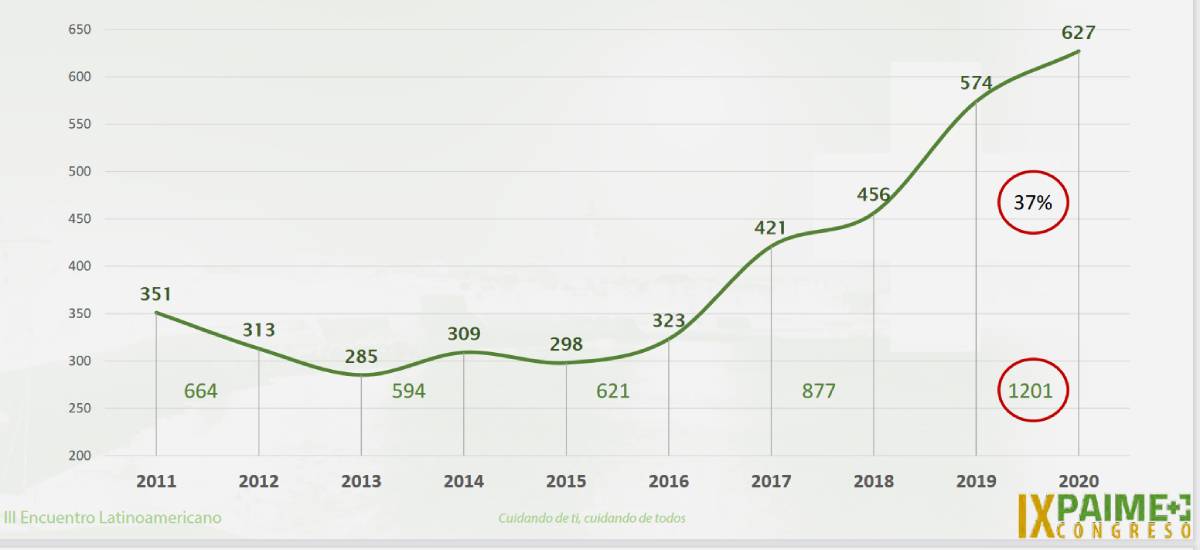 Evolución anual de los casos nuevos atendidos por el Paime desde 2011, en que empezaron a computarse los datos (Fuente: Organización Médica Colegial).