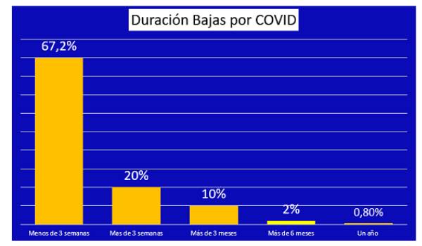 Duración de las bajas por covid-19 expresada en porcentajes (Fuente: Aeemt).