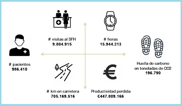 Impacto social, econÃ³mico y ambiental de la dispensaciÃ³n de DHDH en hospitales. /Consejo de COF-Hiris.