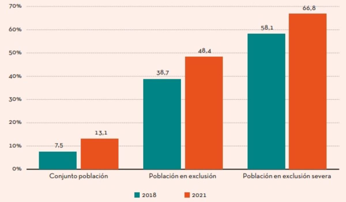 Hogares que dejaron de seguir tratamientos en 2018 y 2021. /Fundación Foessa-Cáritas.