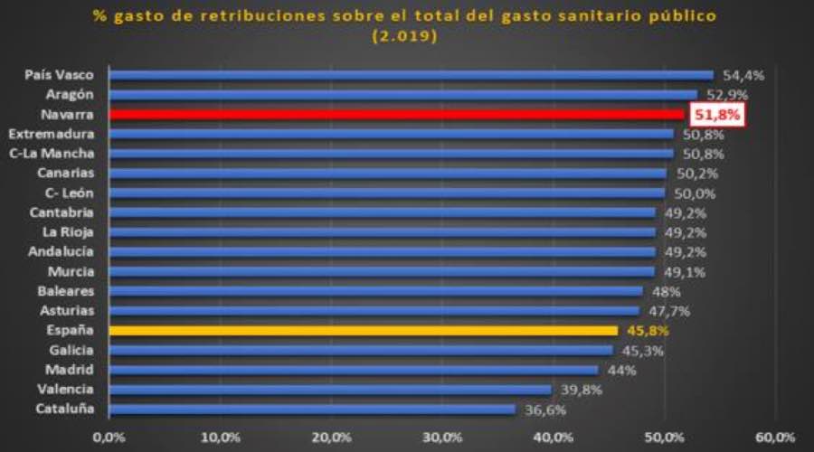 Navarra destina más de la mitad de su gasto sanitario a pagar salarios al personal (Fuente: Ministerio de Sanidad).