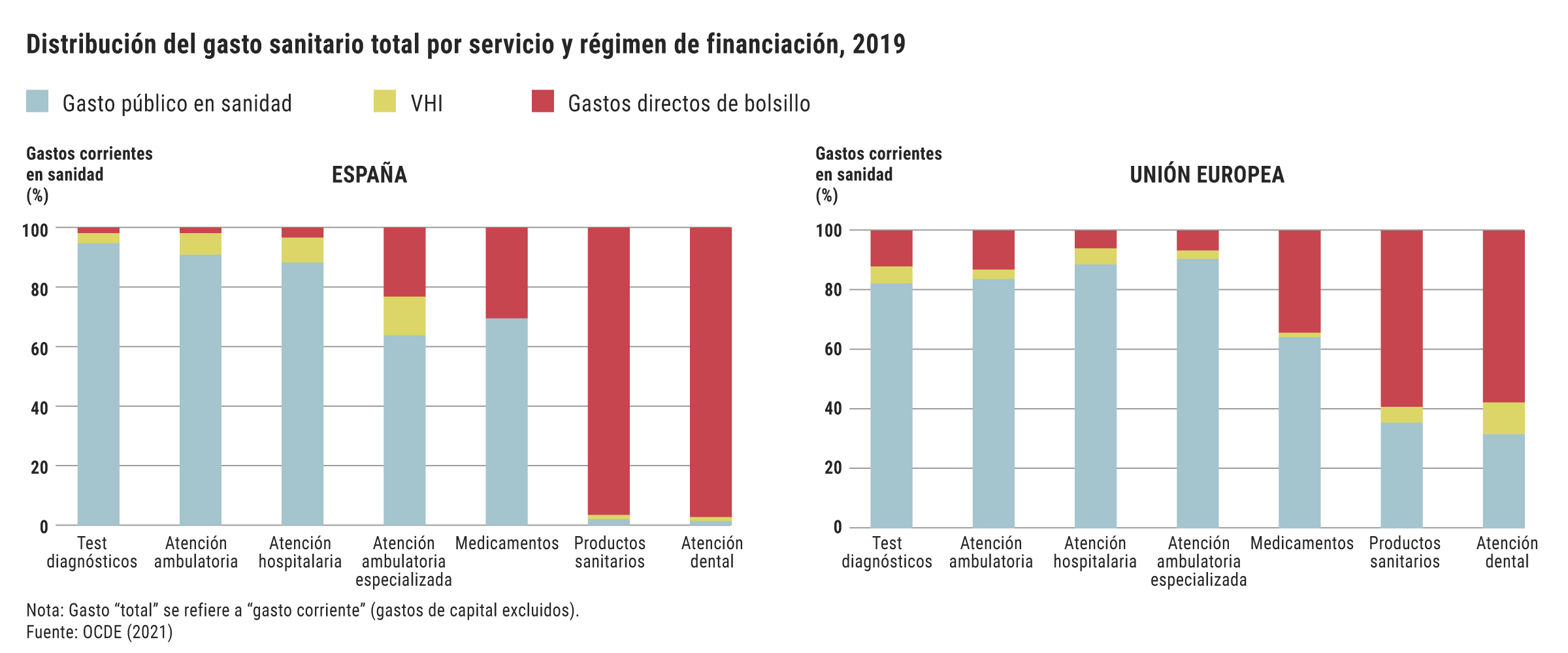 Distribución del gasto sanitario total por servicio y régimen de financión (2019)