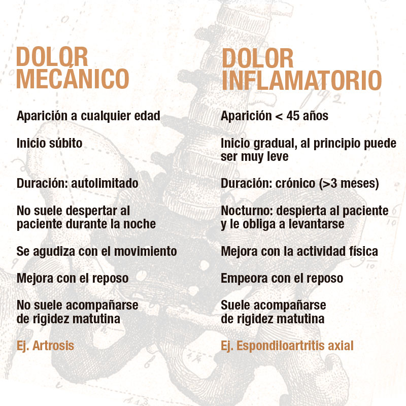 Diferencias entre el dolor mecánico e inflamatorio.