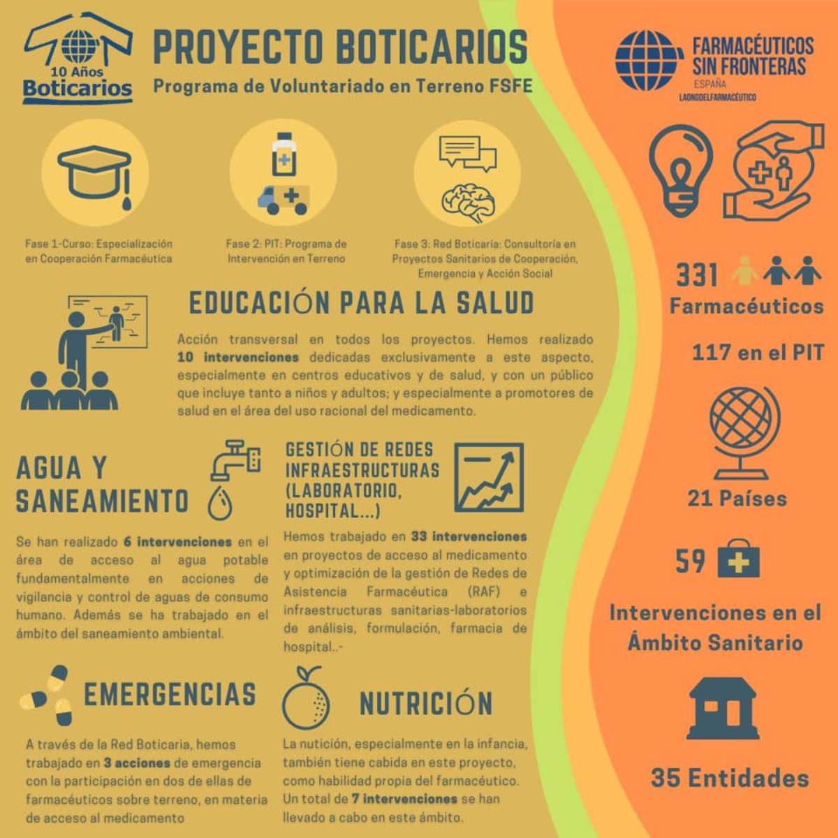 Infografía '10 años de Proyecto Boticarios'. (Fuente: FSFE)