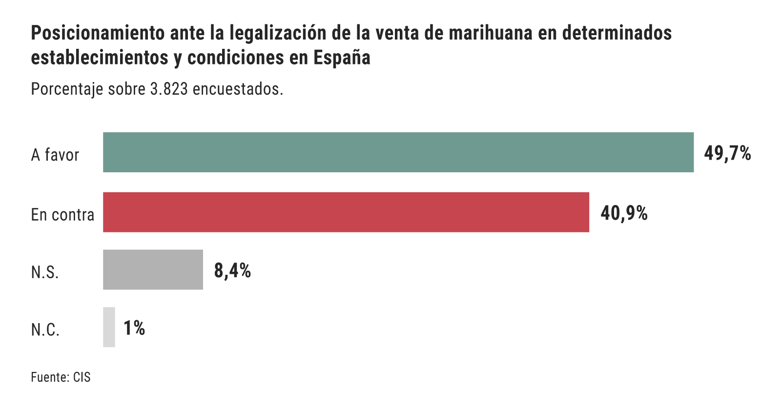 Población dispuesta a la legalización del cannabis. Fuente: CIS