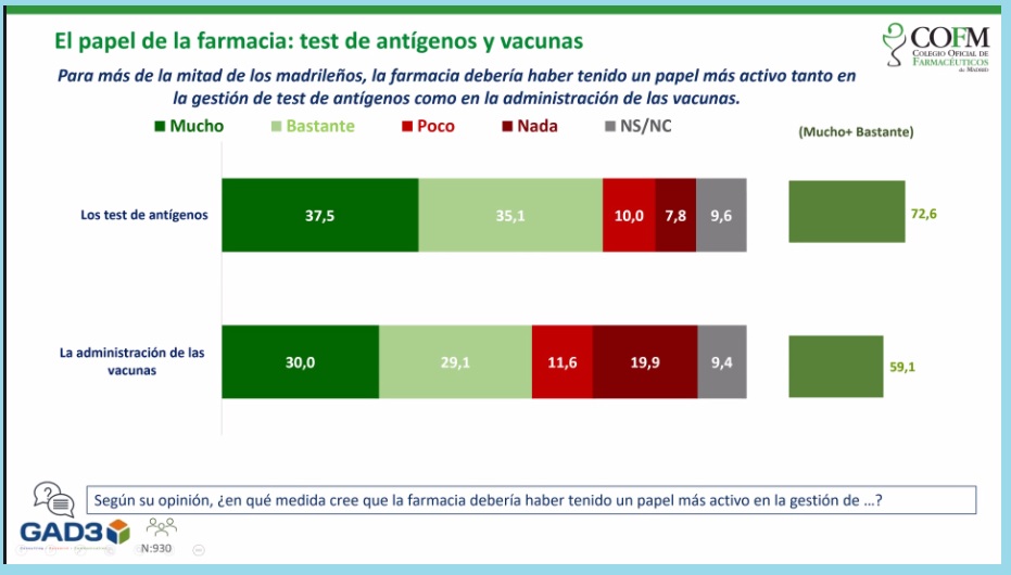 Papel de la farmacia en test de ant�genos y administración de vacunas. /COF de Madrid y GAD3.