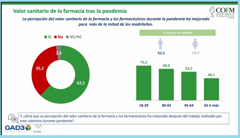Valor sanitario de la farmacia tras la pandemia en Madrid. /COF de Madrid y GAD3.