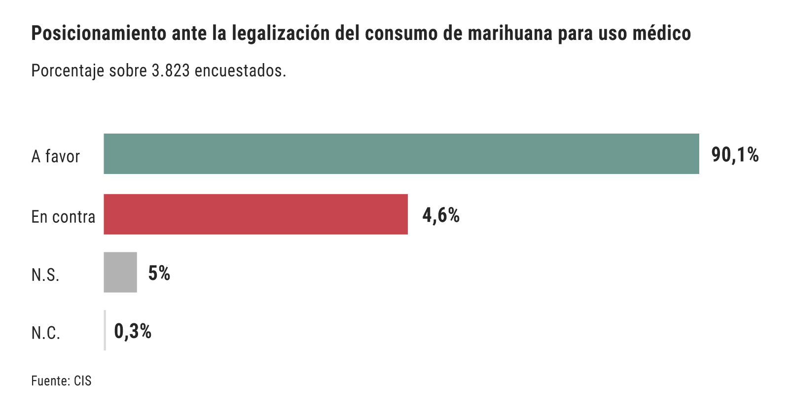 Población dispuesta a la legalización del cannabis para uso médico. Fuente: CIS