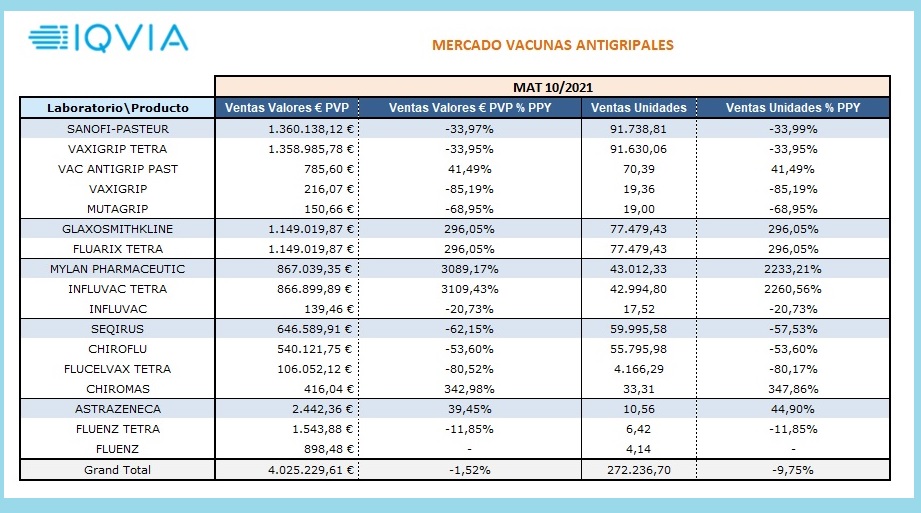 Venta de vacunas antigripales en farmacia en octubre en comparación con el mismo mes de 2020. /Iqvia.