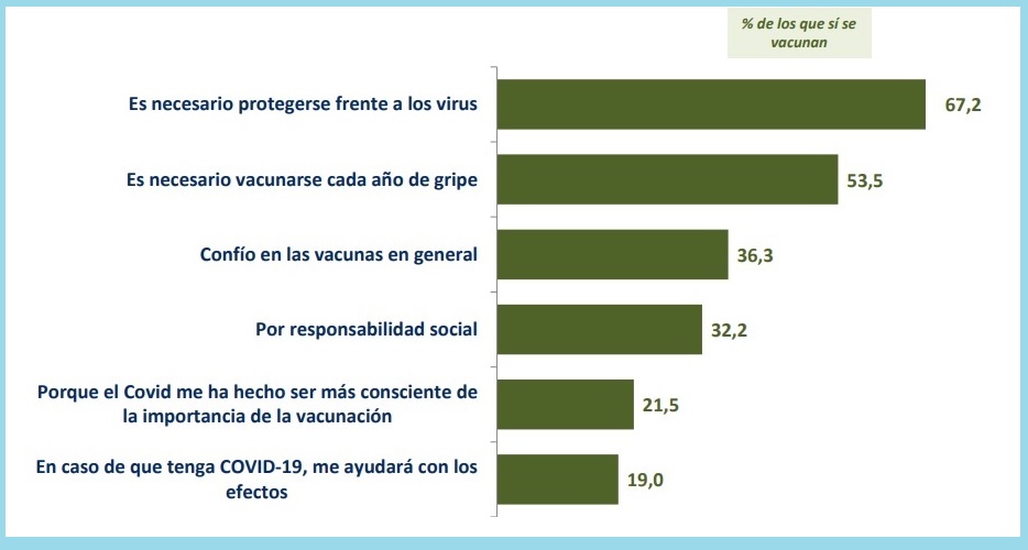 Un 67,2% de los encuestados cree necesario protegerse frente a los virus./GAD3 y Seqirus.