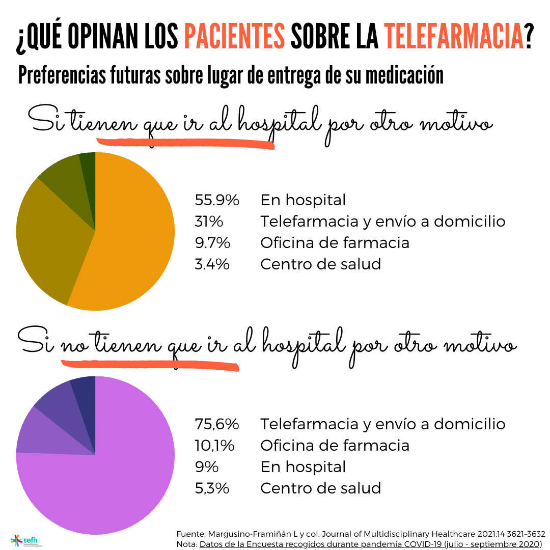 Opinión de los pacientes sobre la telefarmacia. /SEFH.