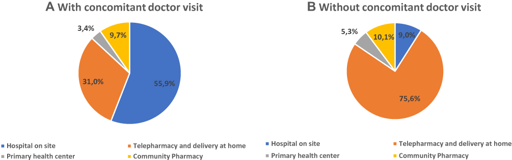 Preferencias del paciente para recoger el medicamento hospitalario, según tenga o no visita con el médico. /'Journal of Multidisciplinary Healthcare'.