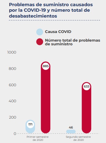 Problemas de suministro causados por la covid-19 y número total de desabastecimientos. /Aemps.