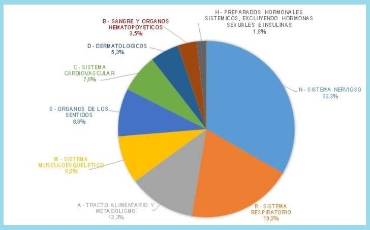 Medicamentos con incidencias de suministro por grupo terapéutico./Cismed.