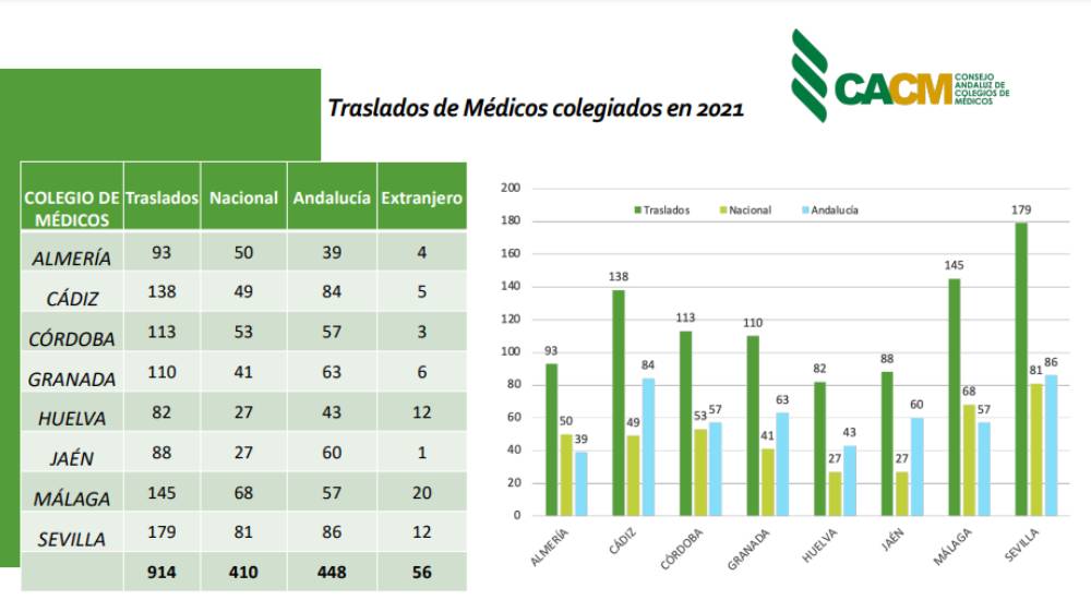 Solicitudes de traslado de colegiación registradas por los 8 colegios provinciales andaluces a lo largo de 2021. Fuente: CACM.