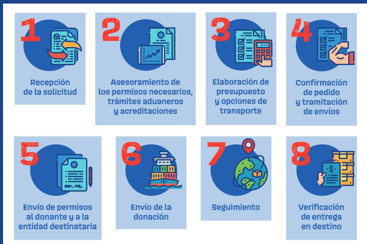 Pasos que se deben seguir en un proceso de donaciÃ³n humanitaria, segÃºn Farmamundi.