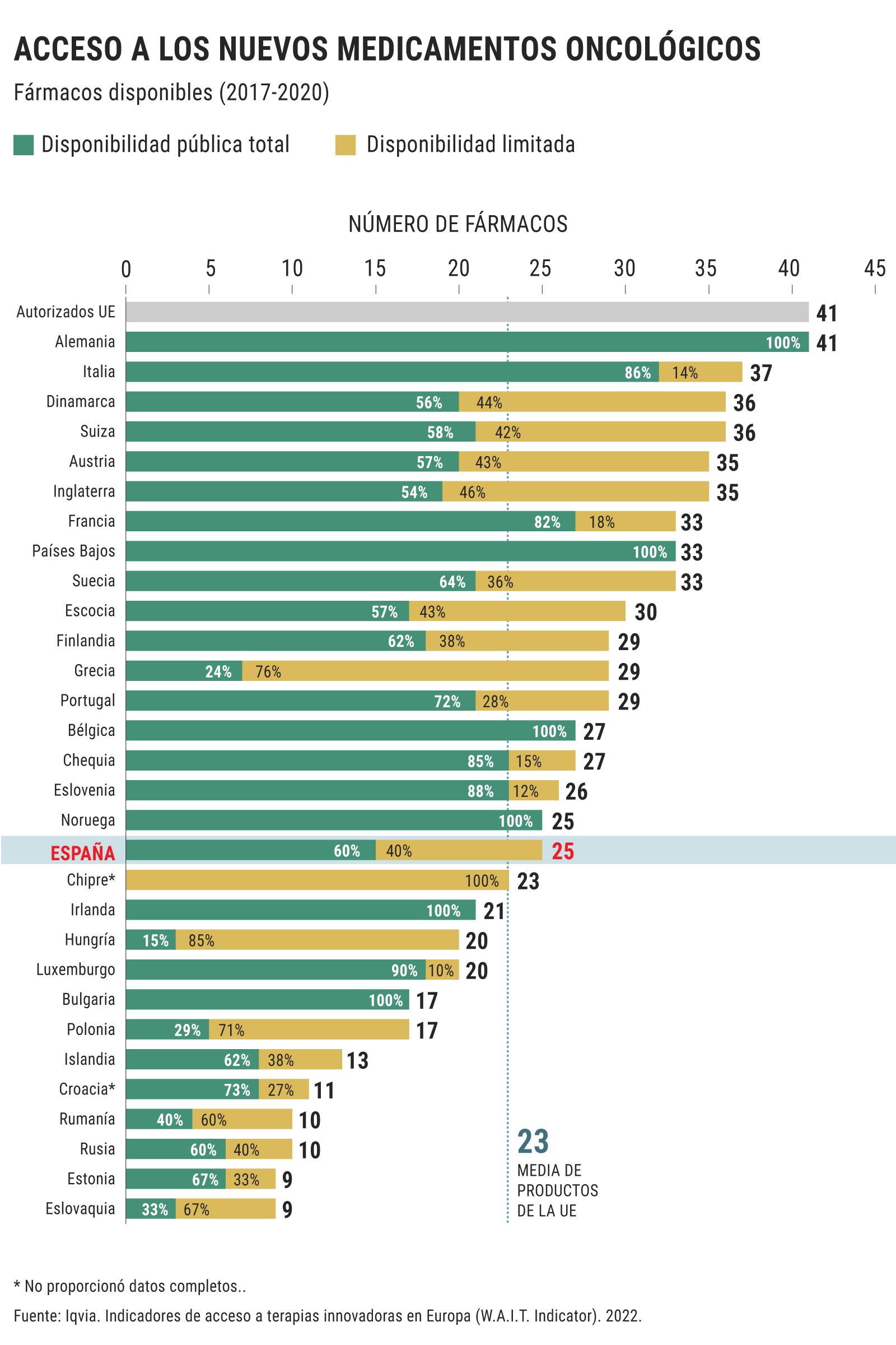 Cifras del acceso a los nuevos medicamentos oncológicos en Europa.