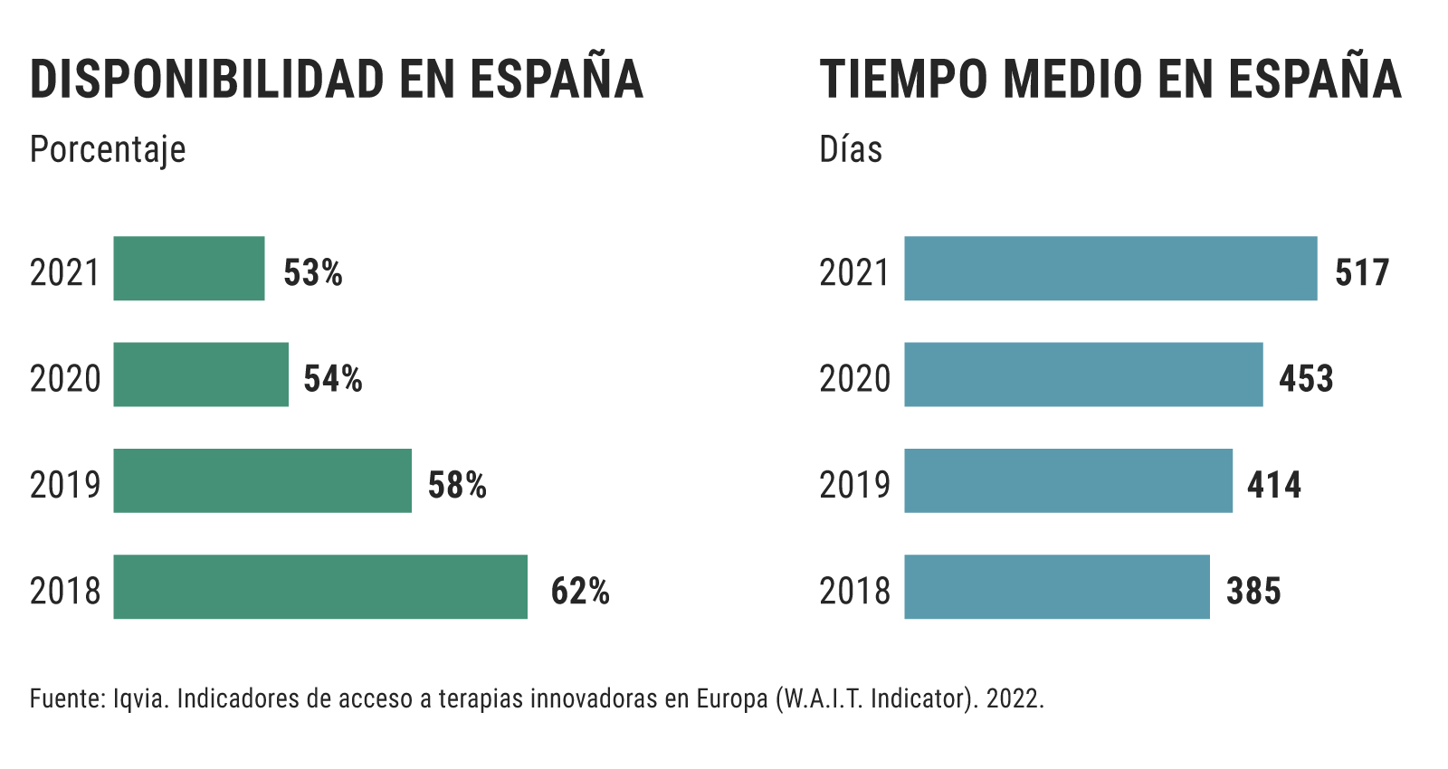 Porcentaje de medicamentos aprobados que llegan al mercado español y tiempo medio desde la aprobación hasta que está disponible.