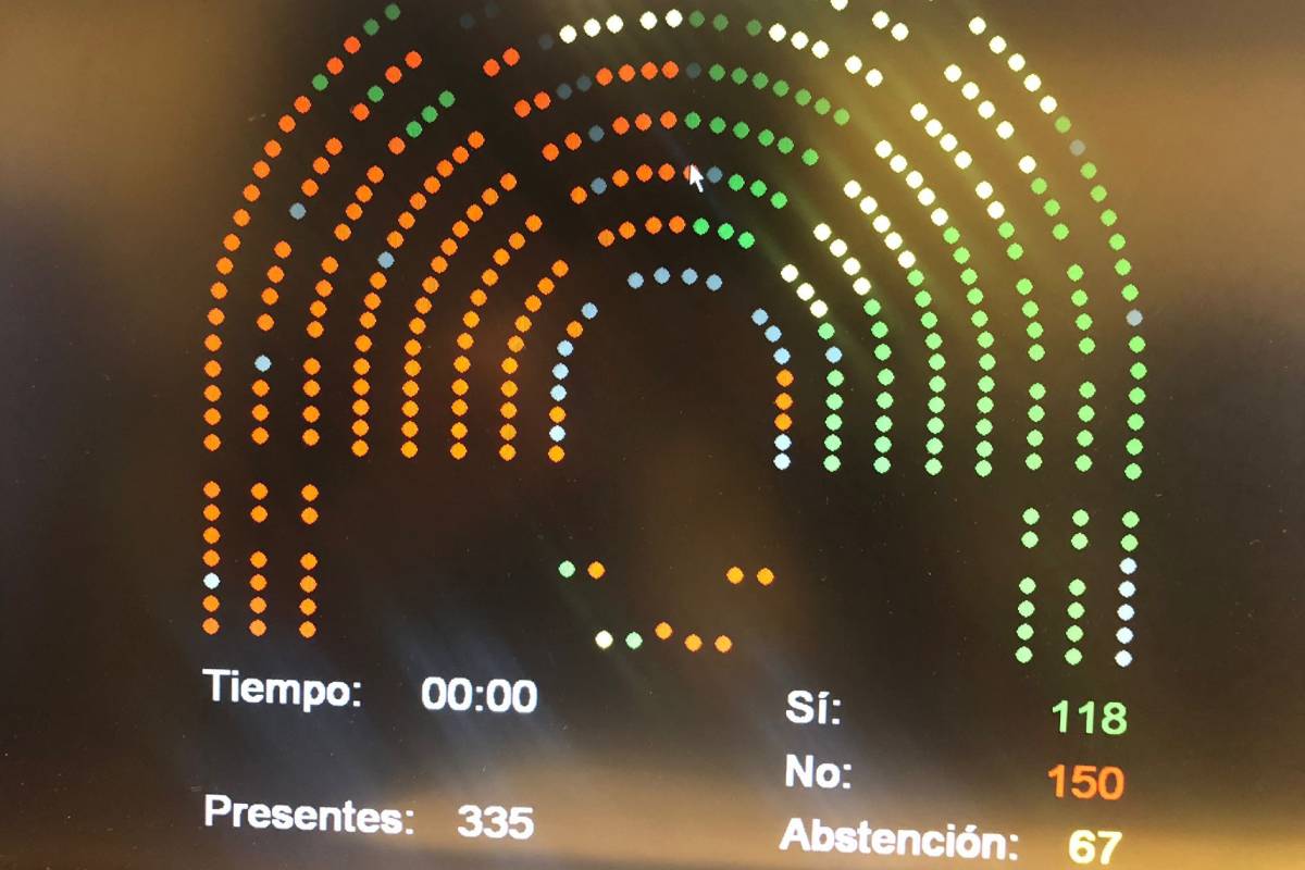 Resultado de la votación en el Congreso de los Diputados de este jueves, a estos resultados hay que sumar el voto telemático. 