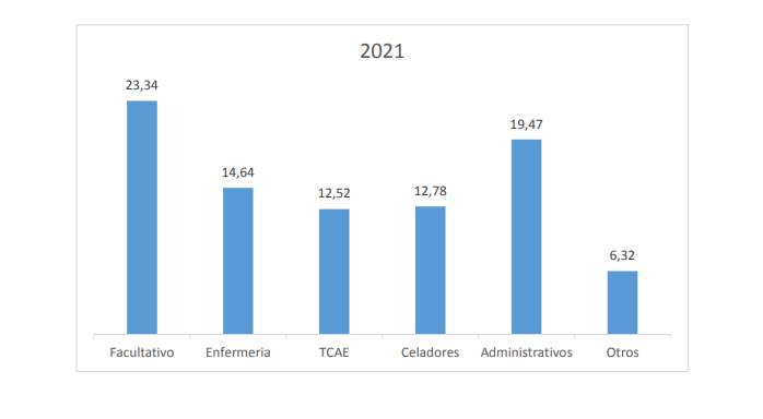 Distribución de las notificaciones de agresiones por categora profesional. Fuente: MINISTERIO DE SANDIAD.