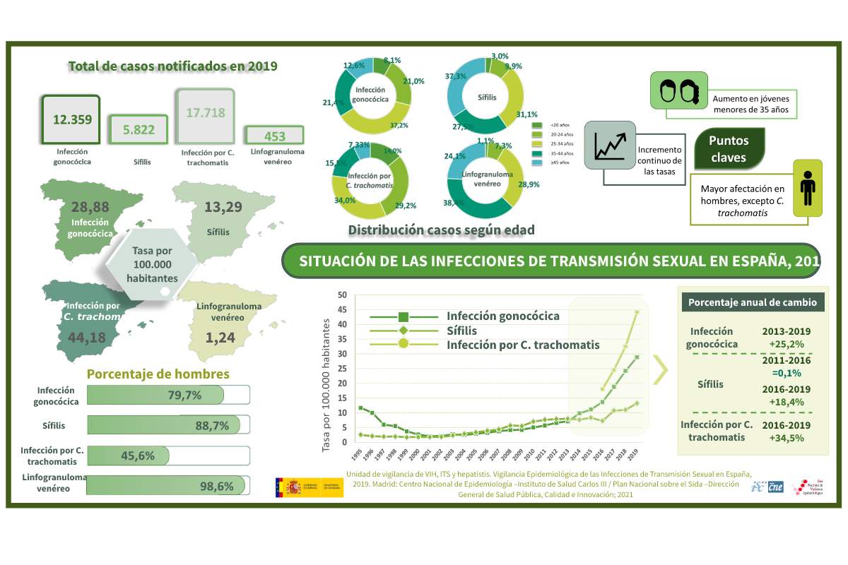 Datos del ITS en España. Fuente: MINISTERIO DE SANIDAD
