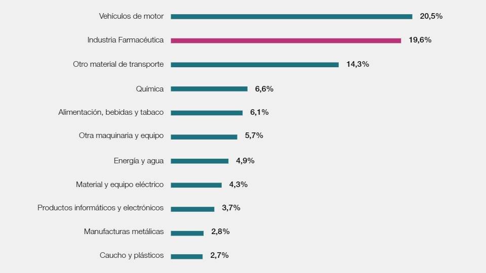 Principales sectores industriales por inversión en I+D España 2020 (en % sobre el total industrial). Fuente: FARMAINDUSTRIA.