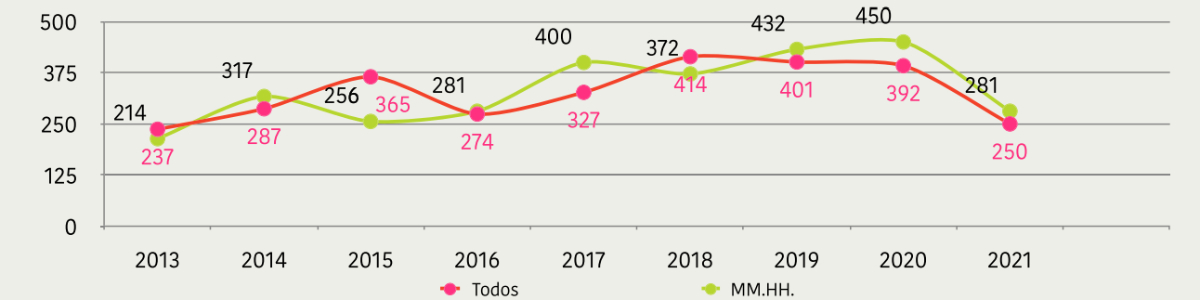 Promedio de dÃas entre el inicio del IPT y el envÃo a cartera comÃºn (2013-2021). Si se tienen en cuenta los IPT sobre medicamentos huÃ©rfanos evaluados por el piloto de REvalMed, la media de tiempo desde el inicio del informe hasta su envÃo a cartera comÃºn es de 363 dÃas. Fuente: AELMHU