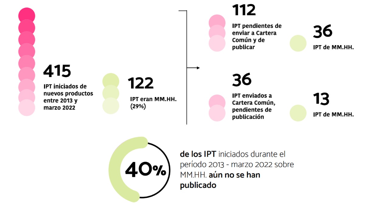 IPT de nuevos productos iniciados entre 2013 y marzo de 2022. Fuente: AELMHU