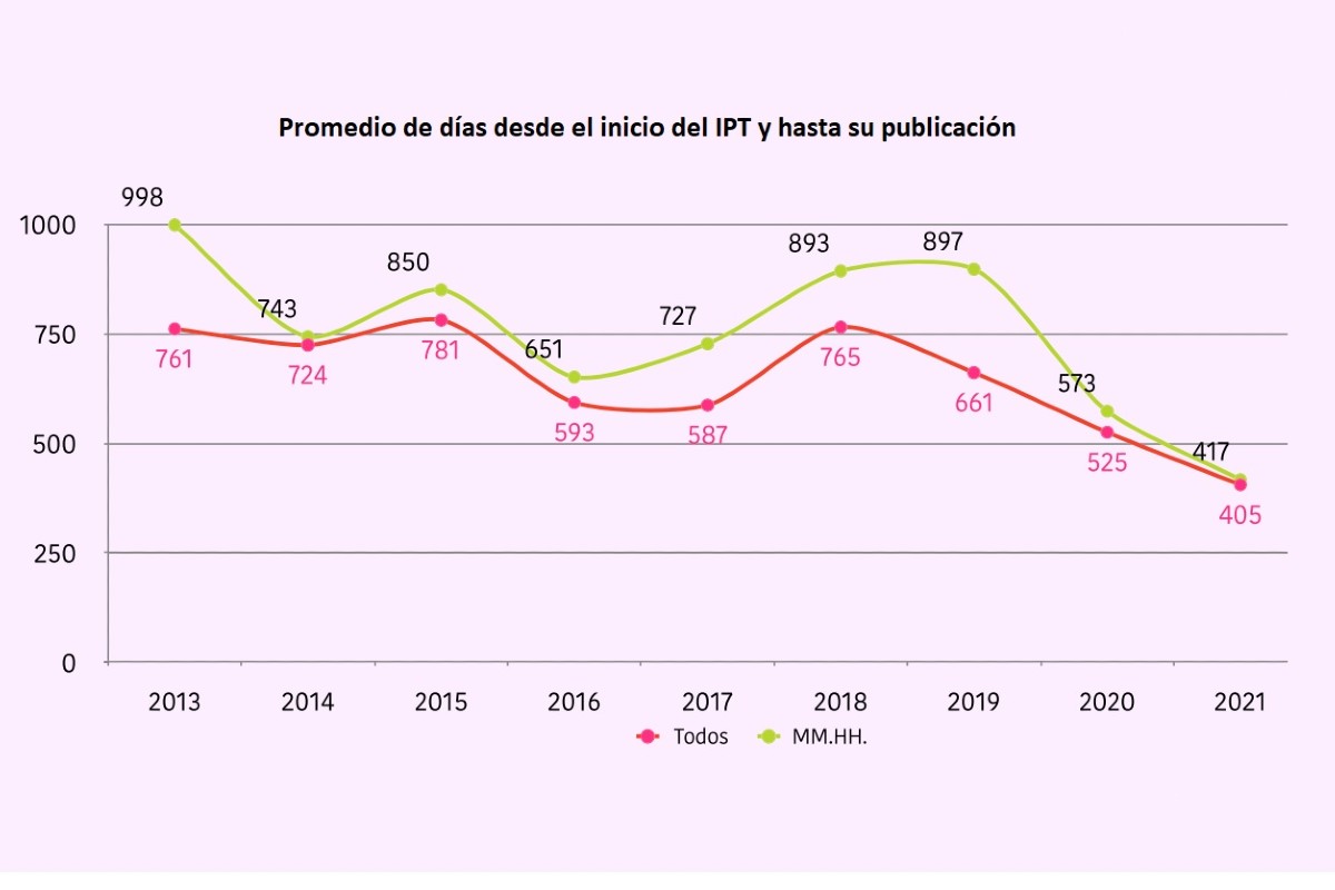 Gráfico: Demora en los IPT de medicamentos huérfanos. Fuente: Aelmhu