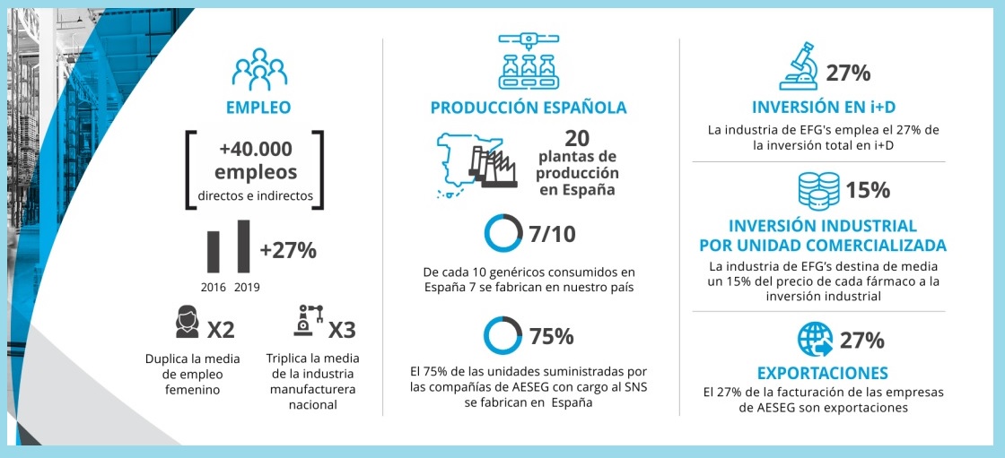Situación de los medicamentos genéricos en España. Fuente: AESEG.