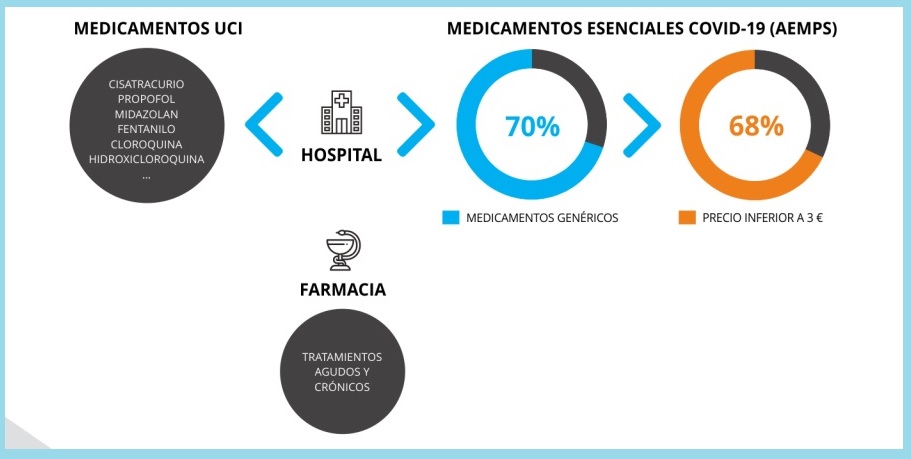 Medicamentos genéricos en pandemia. Fuente: AESEG.