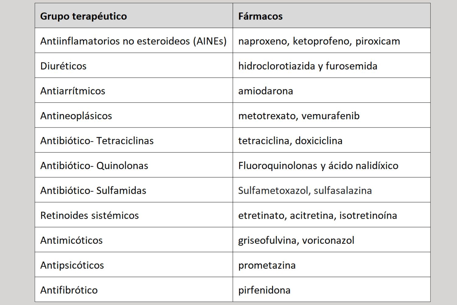 Principales grupos terapéuticos y sus fármacos que causan reacciones con el sol. Cuadro: VICTORIA VILLAGRASA. 