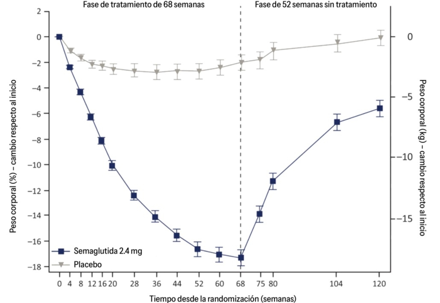 La interrupción del tratamiento con GLP-1 podría llevar a reganancia de peso. Fuente: Wilding et al. ‘Diabetes, Obesity and Metabolism’ 2022.