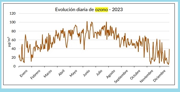 Evolución diaria de ozono en Madrid durante 2023. Fuente: SALUD MADRID.