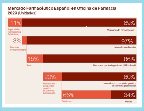 Mercado farmacéutico español en oficina de farmacia en 2023. Fuente: FARMAINDUSTRIA.