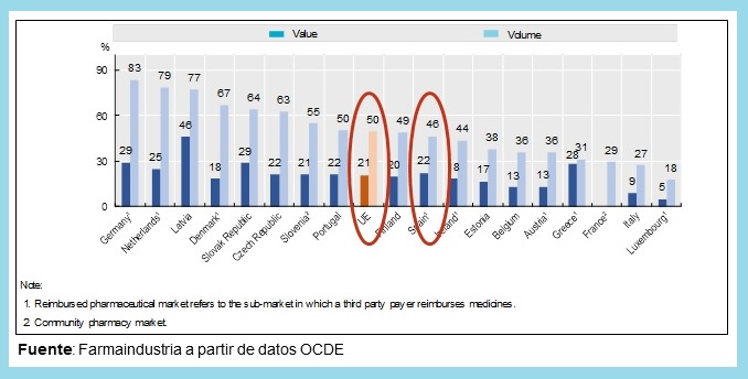 Cuota de mercado de genéricos en Europa, a partir de datos de la OCDEE. Fuente: FARMANDUSTRIA.