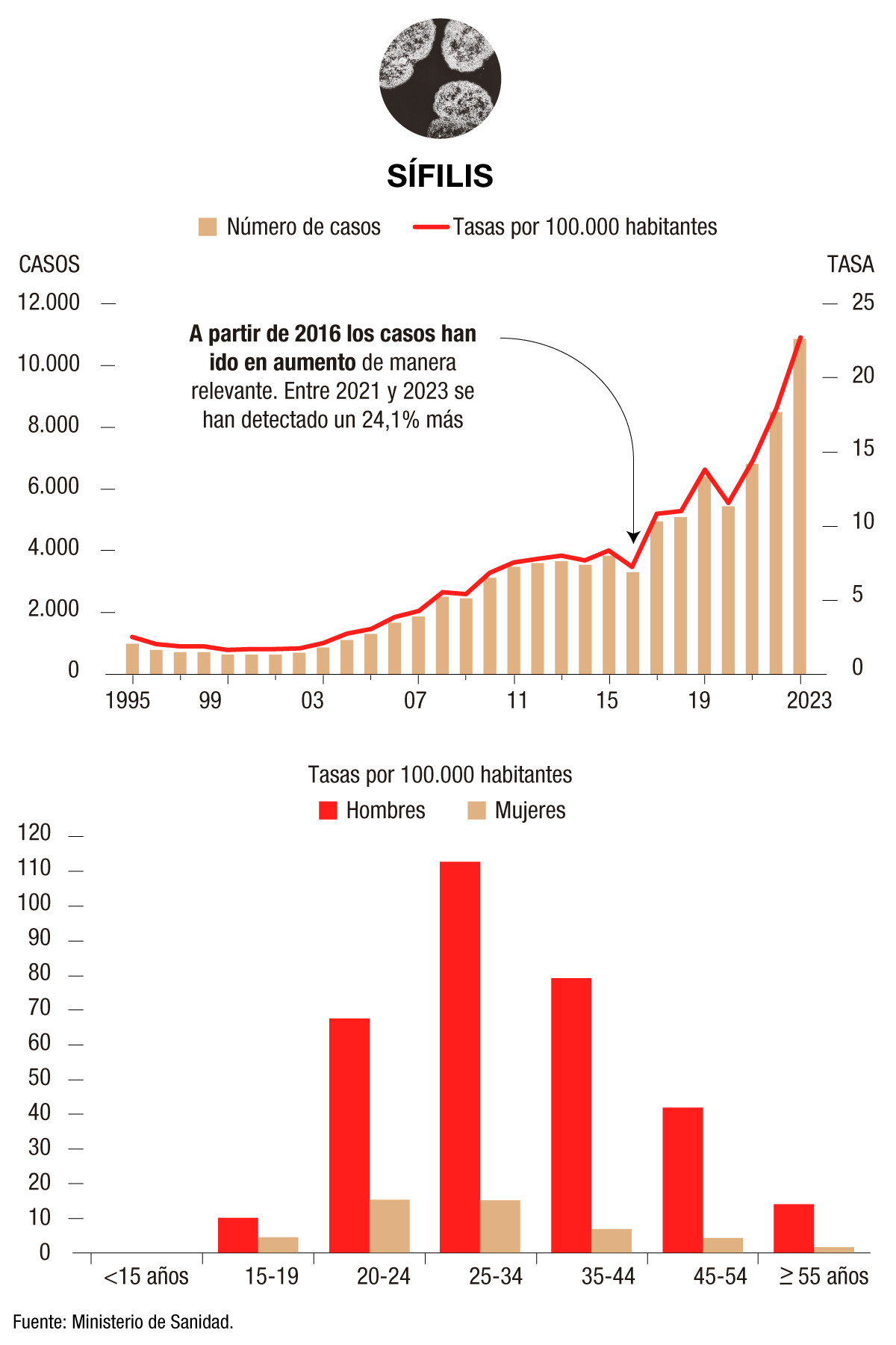 Gráfico: MV/El Mundo