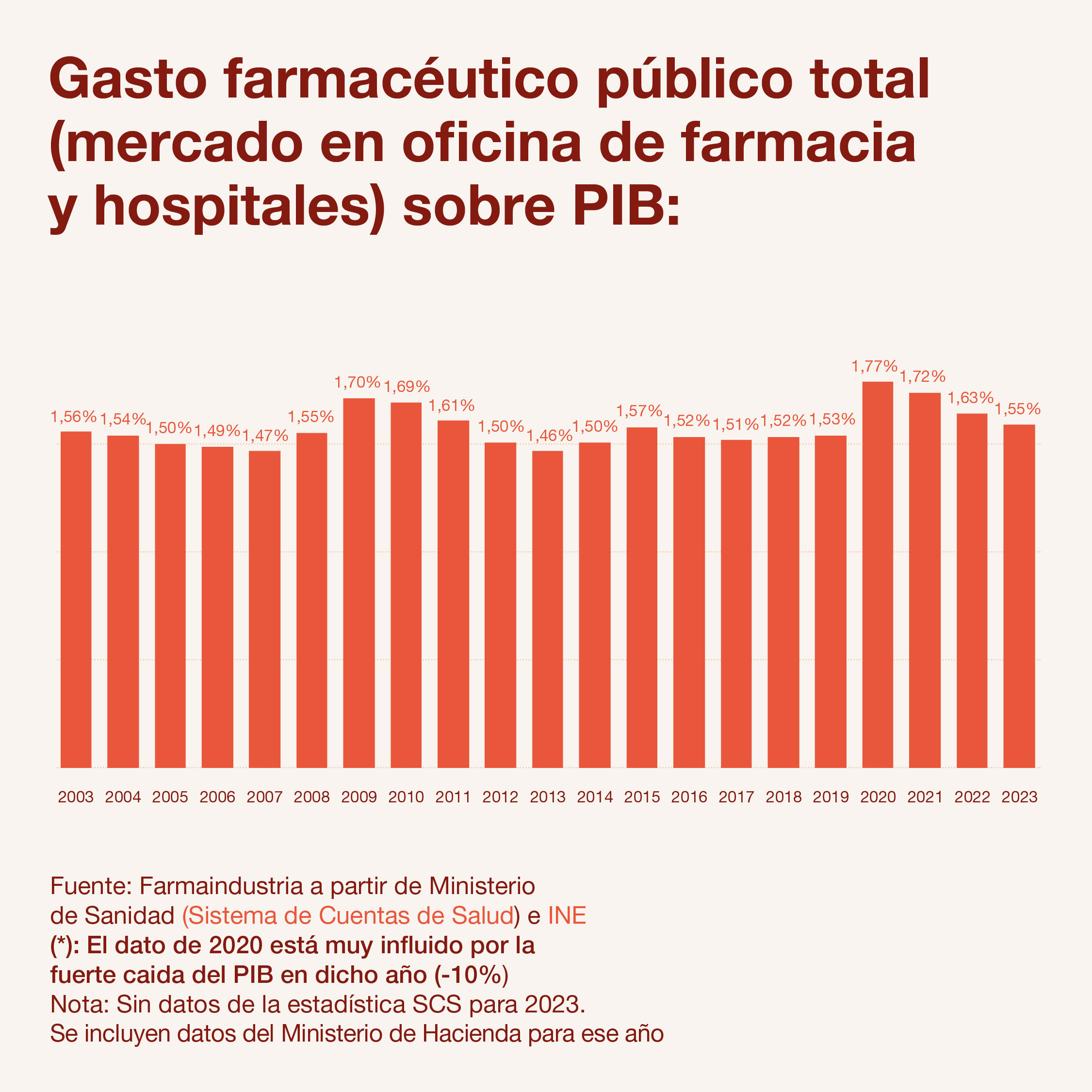 Gasto farmacéutico público total sobre el PIB. Fuente: FARMAINDUSTRIA/ MINISTERIO DE SANIDAD/ INE.