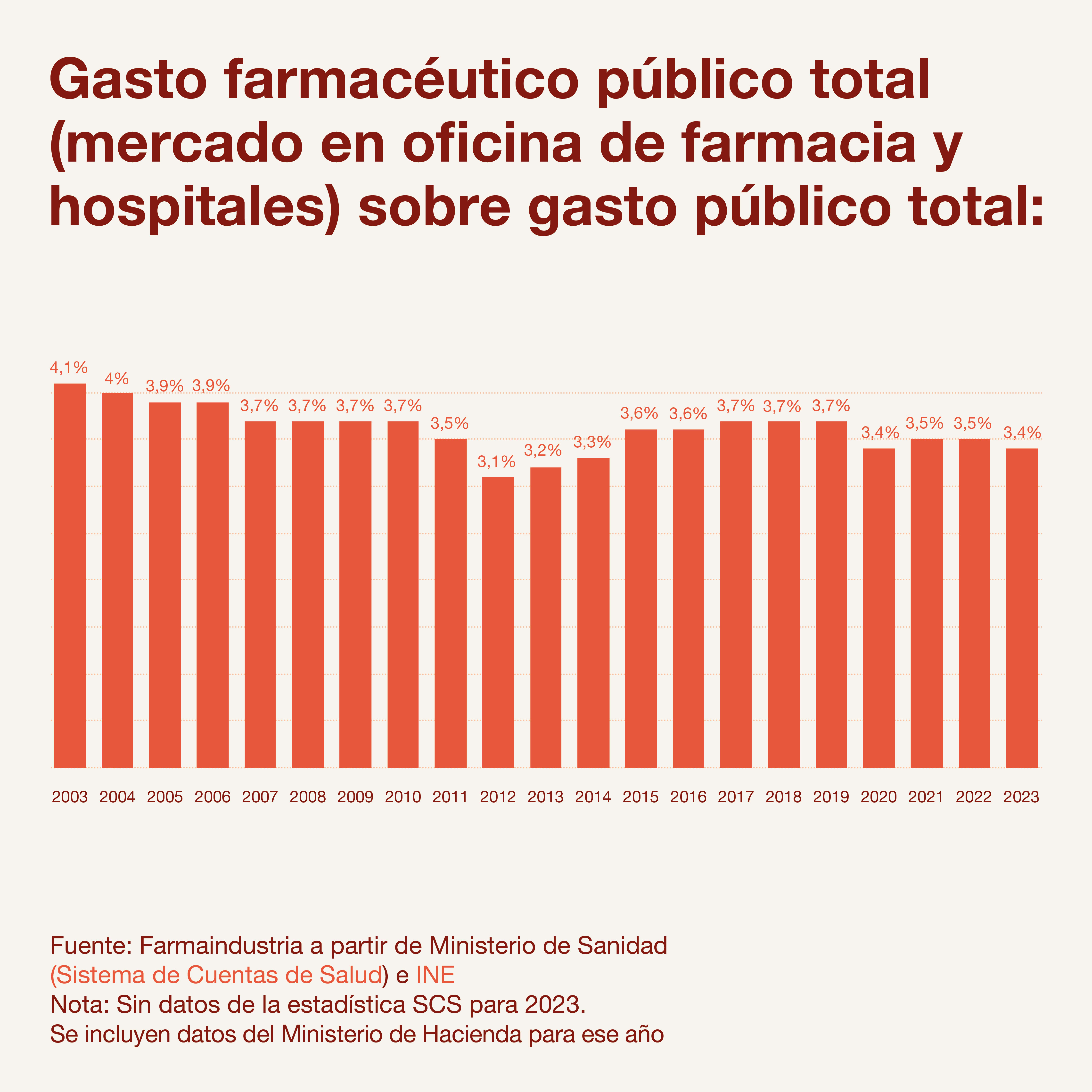 Gasto farmacéutico público sobre el gasto público total. Fuente: FARMAINDUSTRIA/ MINISTERIO DE SANIDAD/ INE.