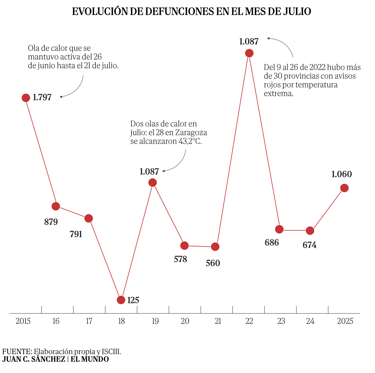 Evolución de defunciones en el mes de julio. Fuente: MOMO/ ISCIII. Elaboración: JUAN C. SÁNCHEZ (EL MUNDO).