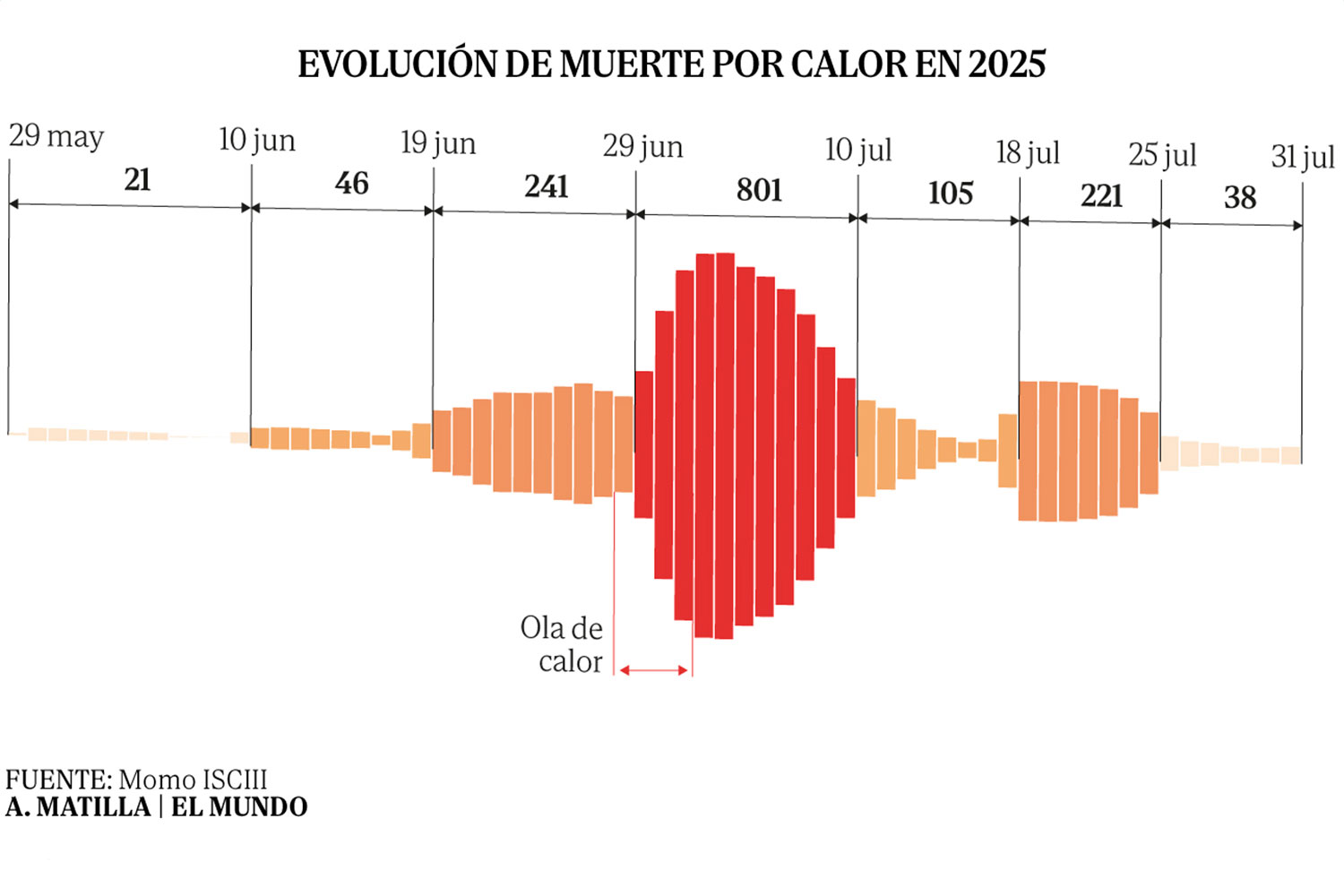 Evolución de la muerte por calor en 2025. Fuente: MOMO ISCIII. Ilustración: A. MATILLA/ EL MUNDO.