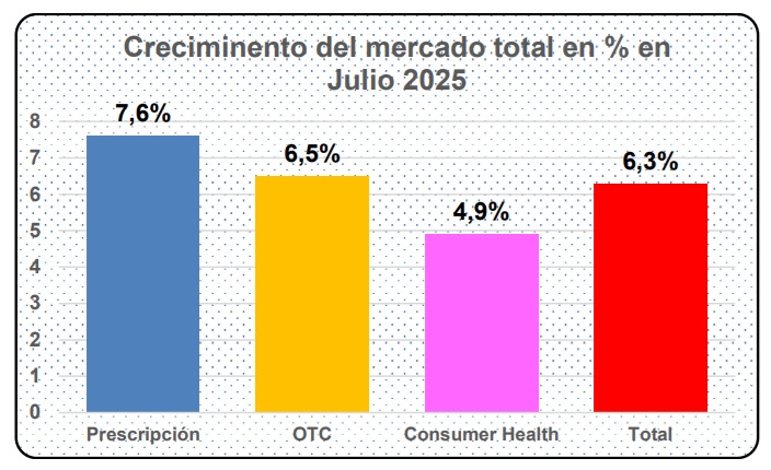 Crecimiento del mercado en julio. Fuente: FEFE.