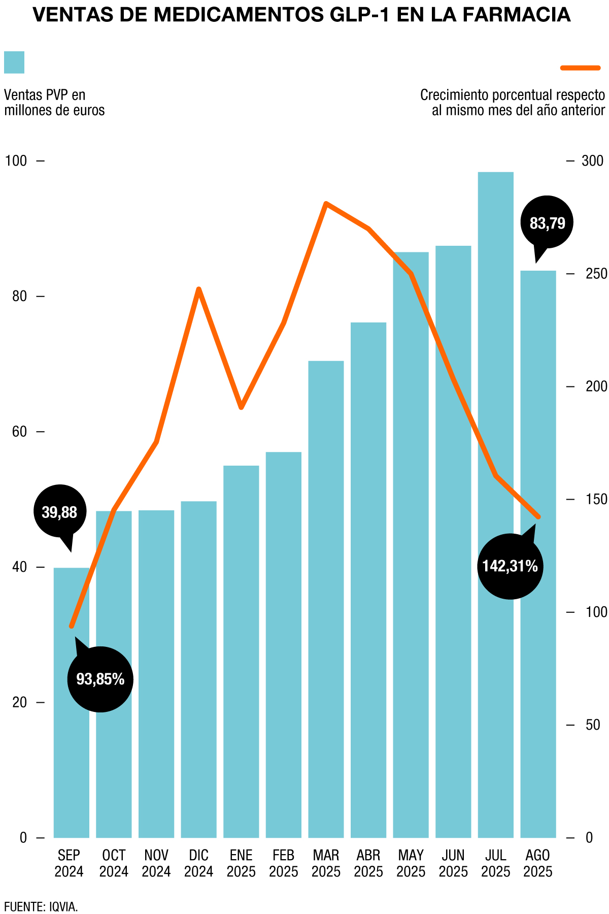 Evolución de las ventas de GLP-1 desde septiembre de 2024 hasta agosto de 2025, en comparación con el año anterior. Fuente: IQVIA. Ilustración: DINA SÁNCHEZ.
