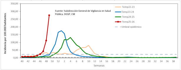 Incidencia acumulada por 100.000 habitantes hasta la semana 49 de 2025 (semana que finaliza el 7 de diciembre de 2025). Comparación con las tres temporadas anteriores y el umbral epidémico. Gráfico: CAM.