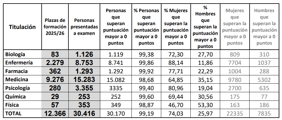 Tabla de resultados provisionales. Fuente: SANIDAD.