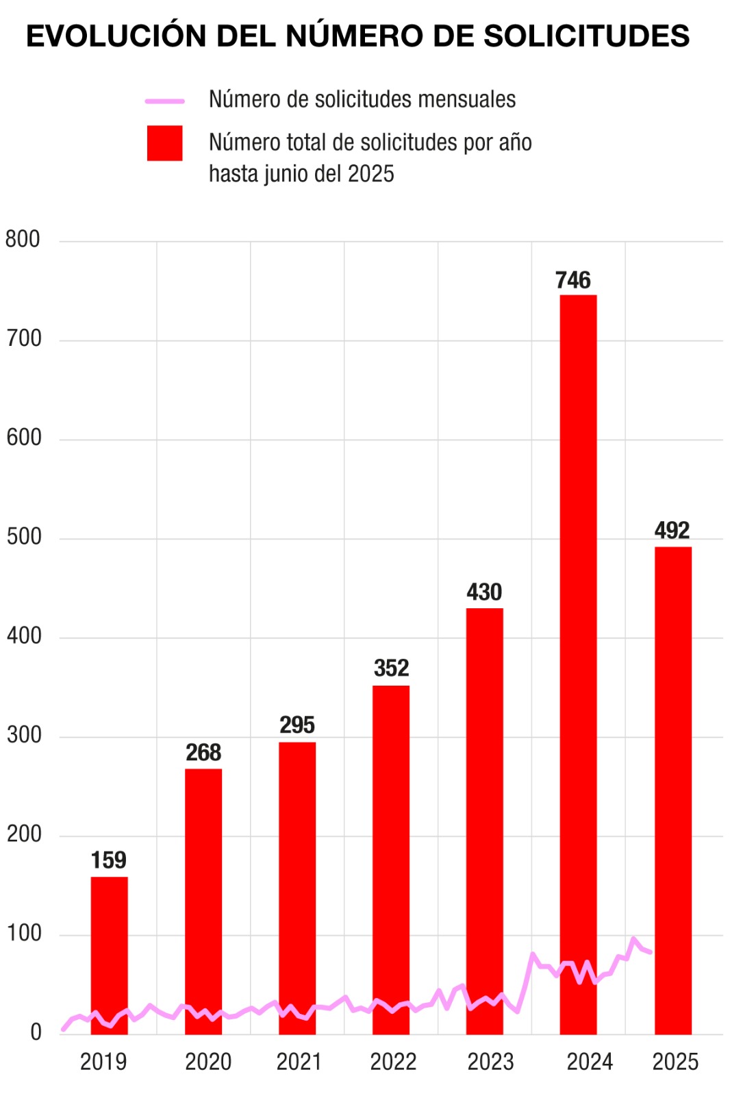 Evolución de las solicitudes entre 2019 y 2025. Fuente: MINISTERIO DE SANIDAD.