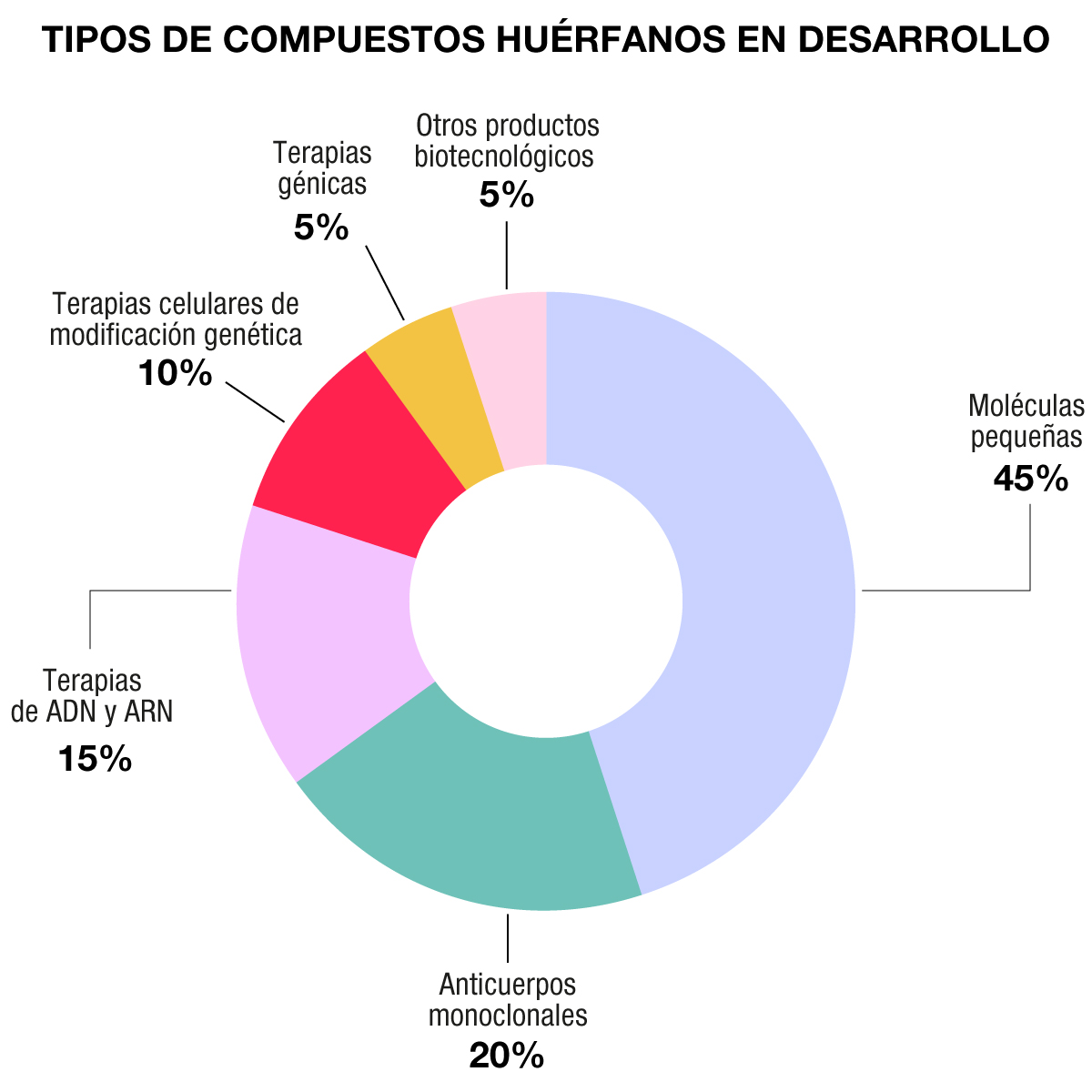 Tipo de fármacos huérfanos en desarrollo, según Evaluate. Gráfico: DINA SÁNCHEZ.