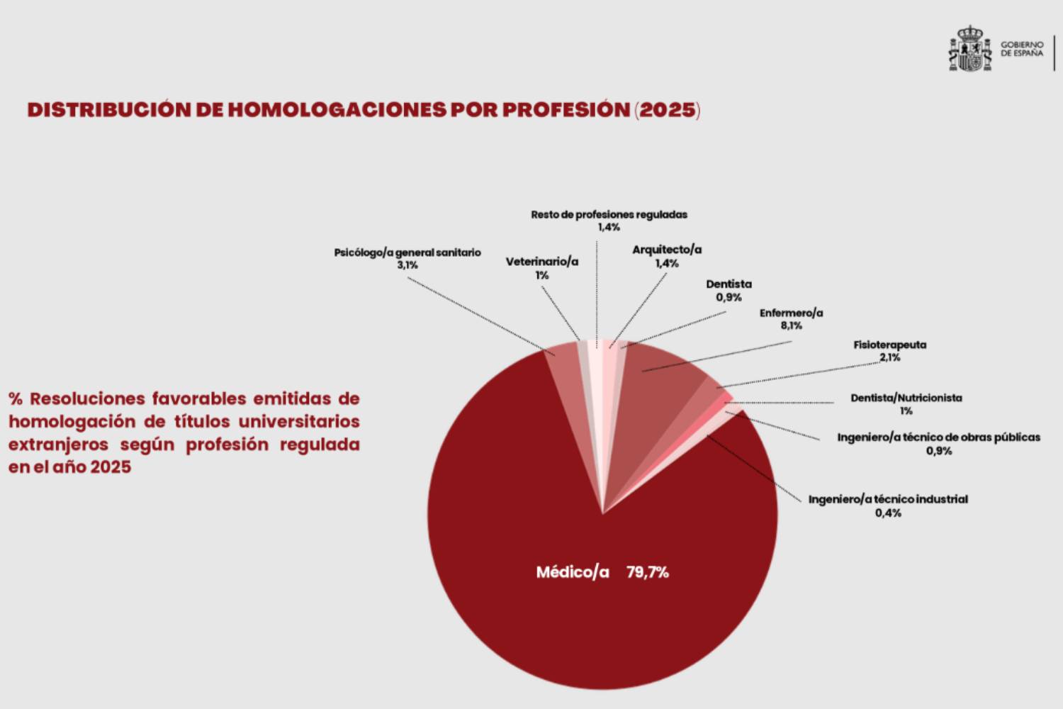 Distribución de homologaciones por profesión. Fuente: MICIU.