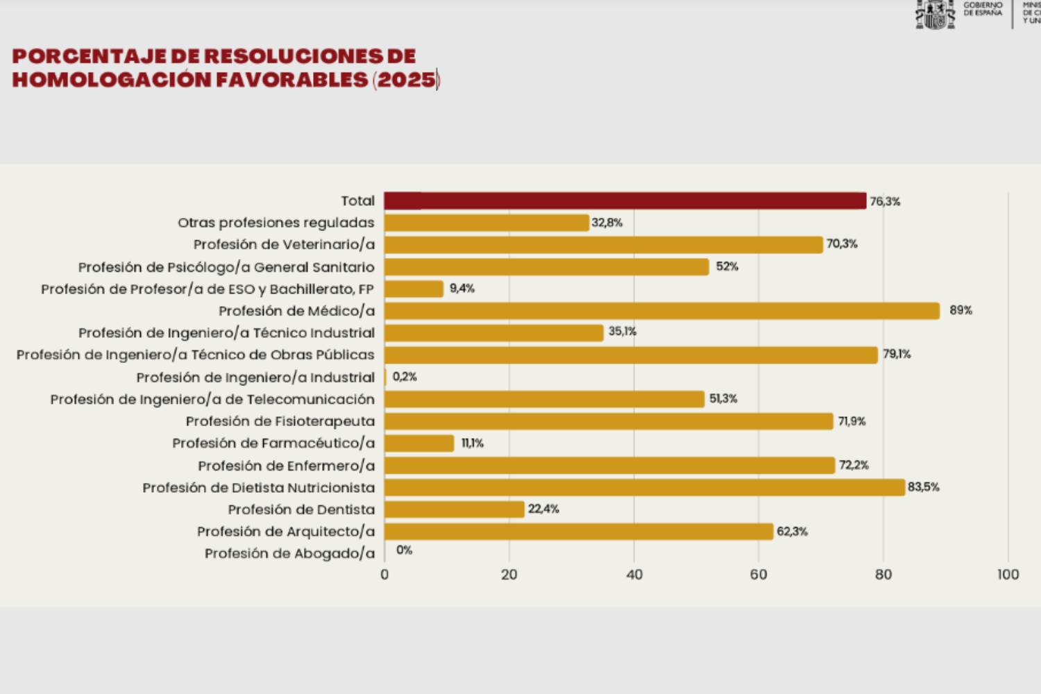 Porcentajes de resoluciones de homologación favorables. Fuente: MICIU. 